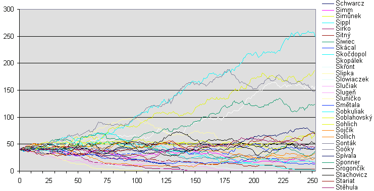 Vvoj pjmen s poten etnost 40