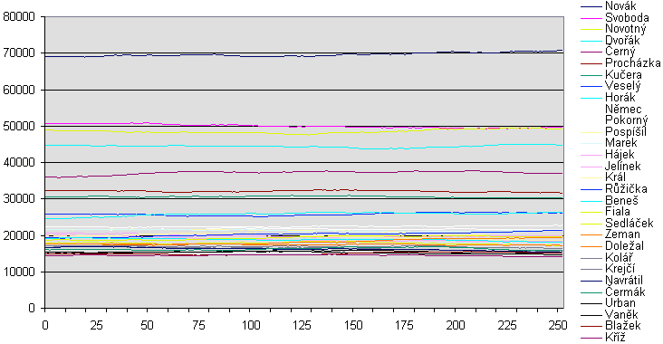 Prvn liga - Novk, Svoboda a dal