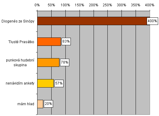 Prbn poad po tvrt anket